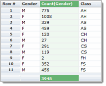 Group Function: Count and Display